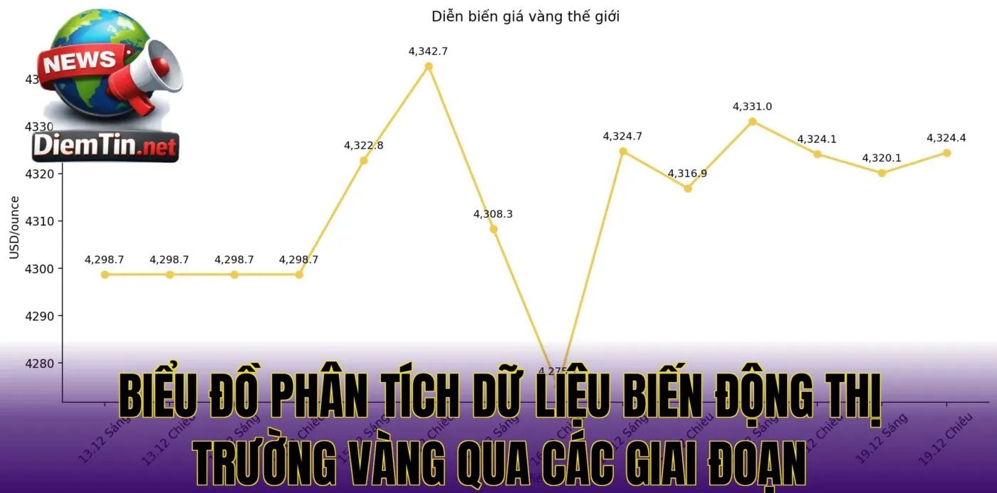 Biểu đồ phân tích dữ liệu biến động thị trường vàng qua các giai đoạn